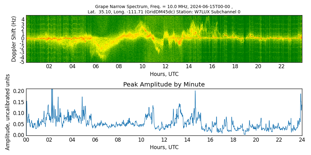 Graph for Observation Unavailable