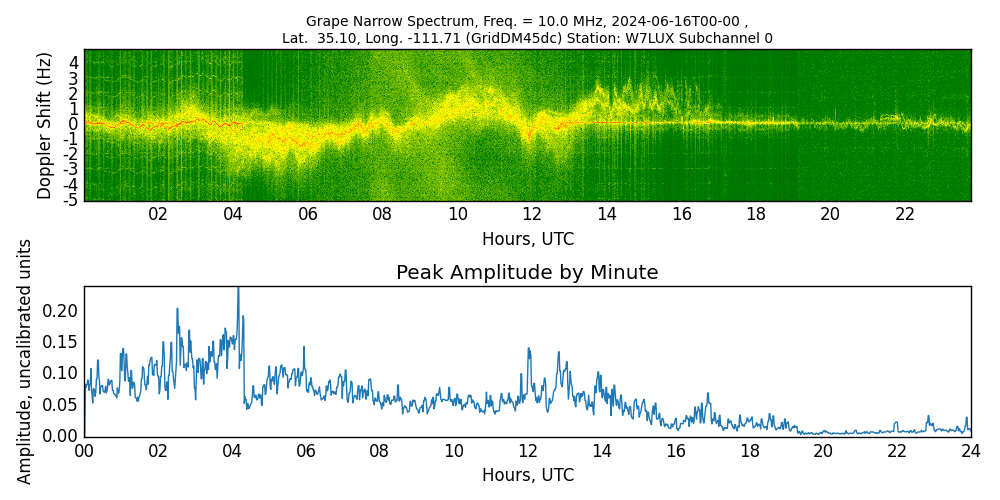 Graph for Observation Unavailable