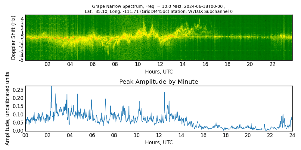 Graph for Observation Unavailable