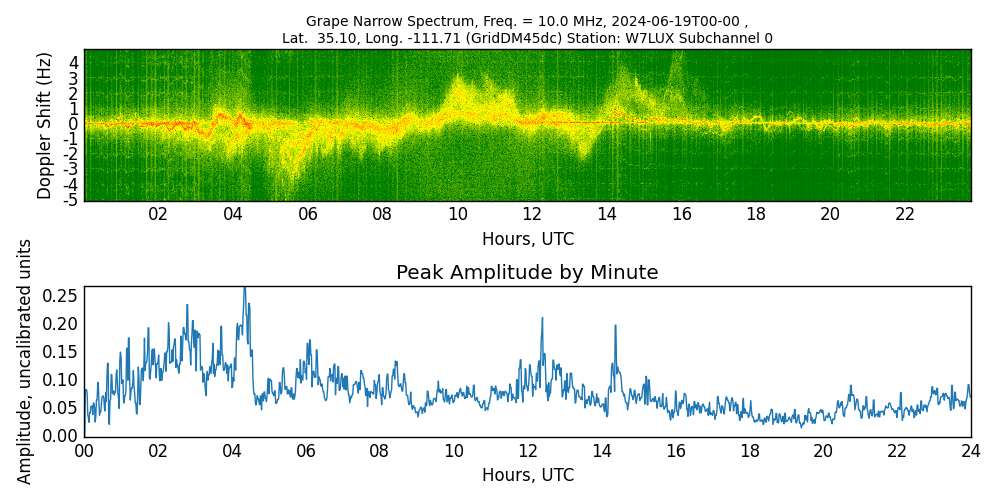 Graph for Observation Unavailable