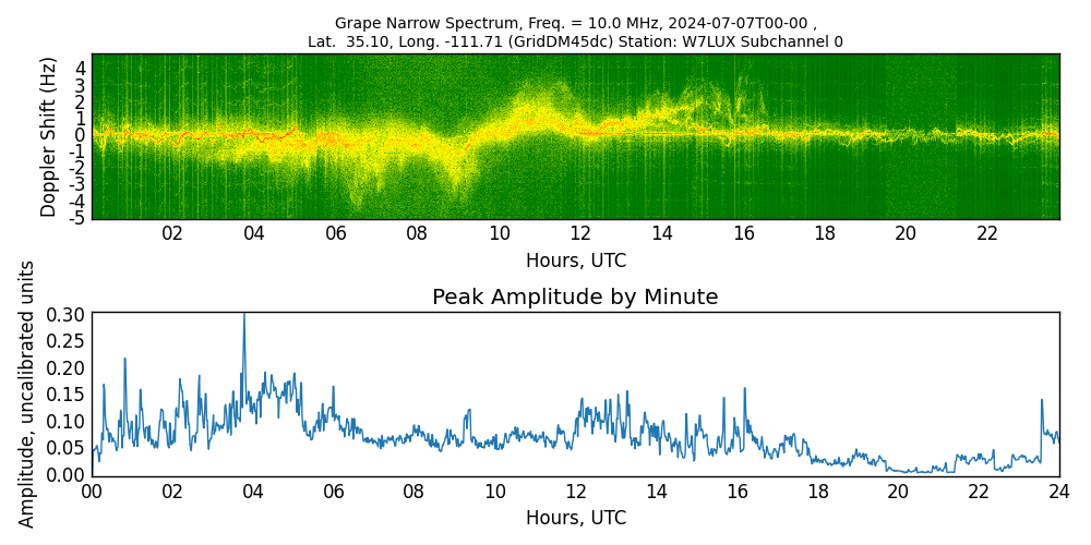 Graph for Observation Unavailable