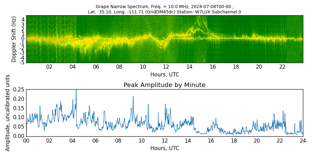 Graph for Observation Unavailable