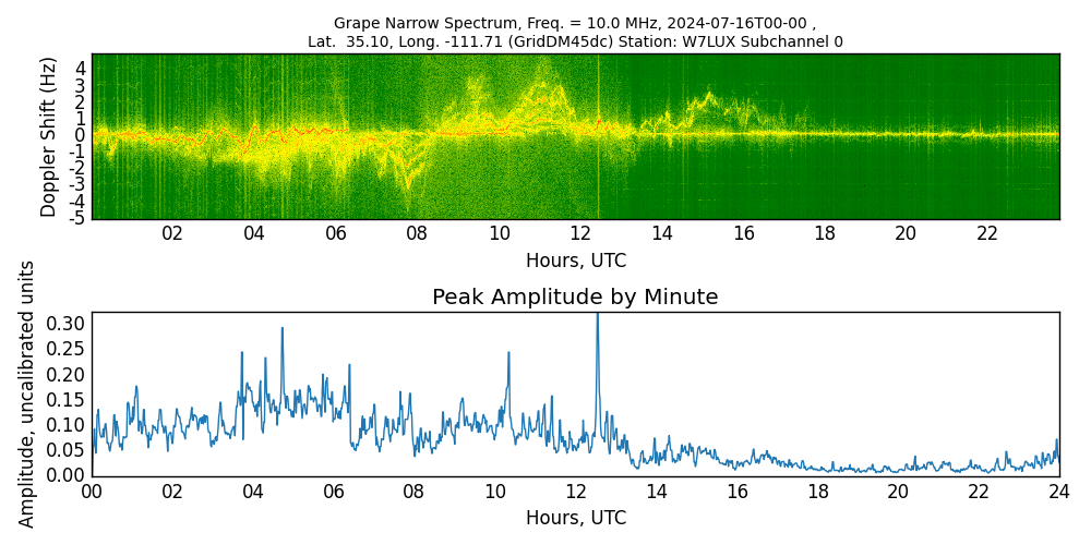 Graph for Observation Unavailable