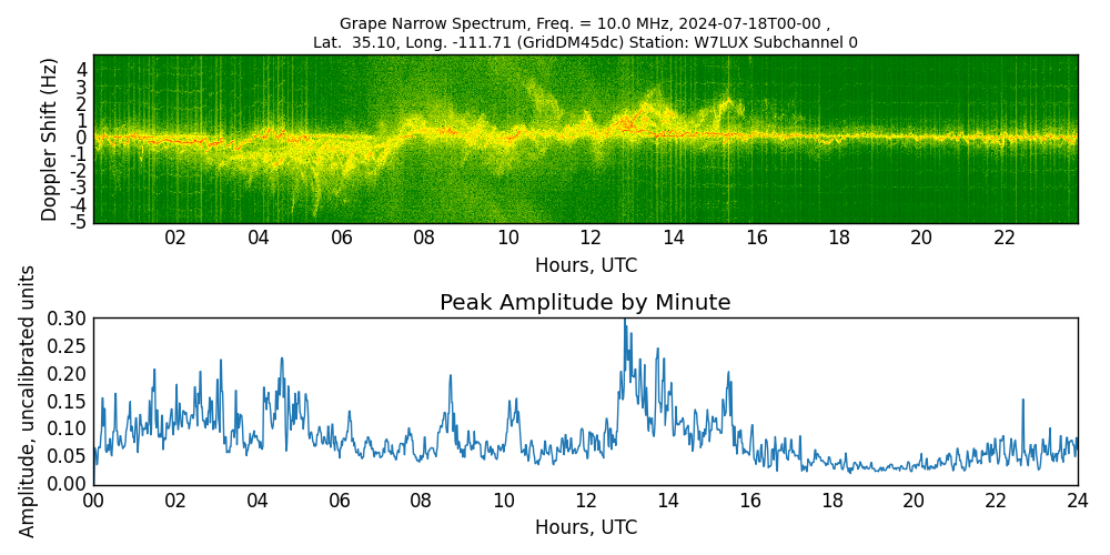 Graph for Observation Unavailable
