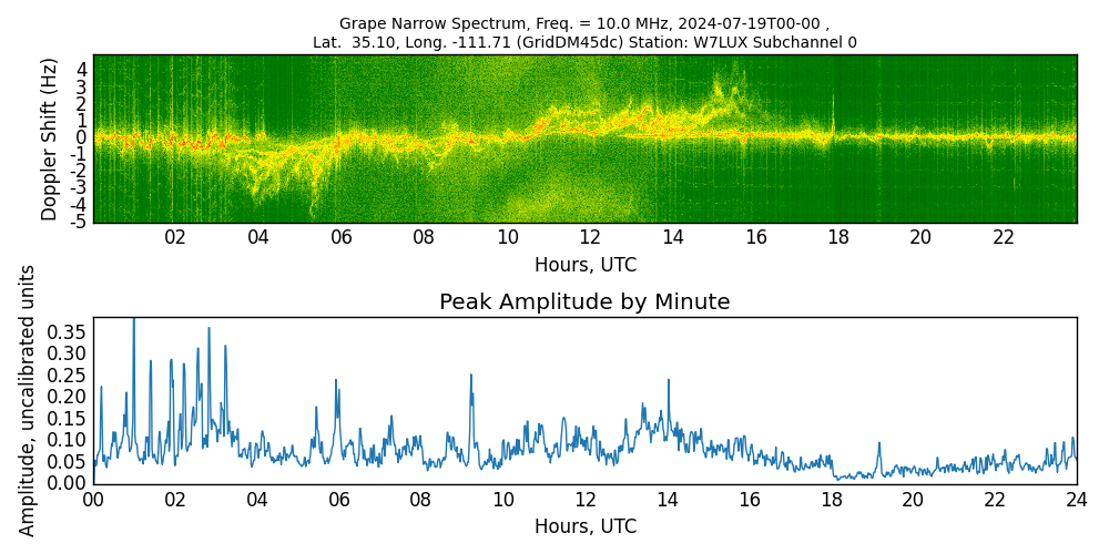 Graph for Observation Unavailable