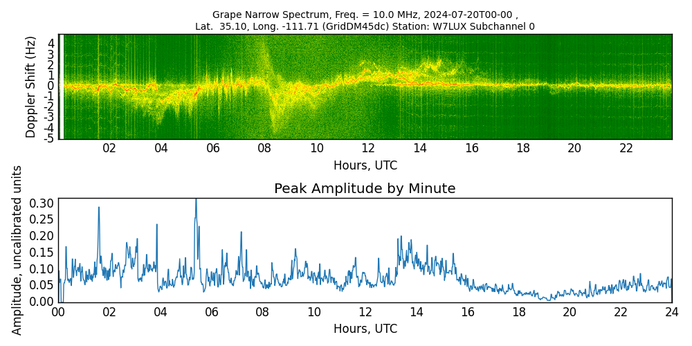 Graph for Observation Unavailable