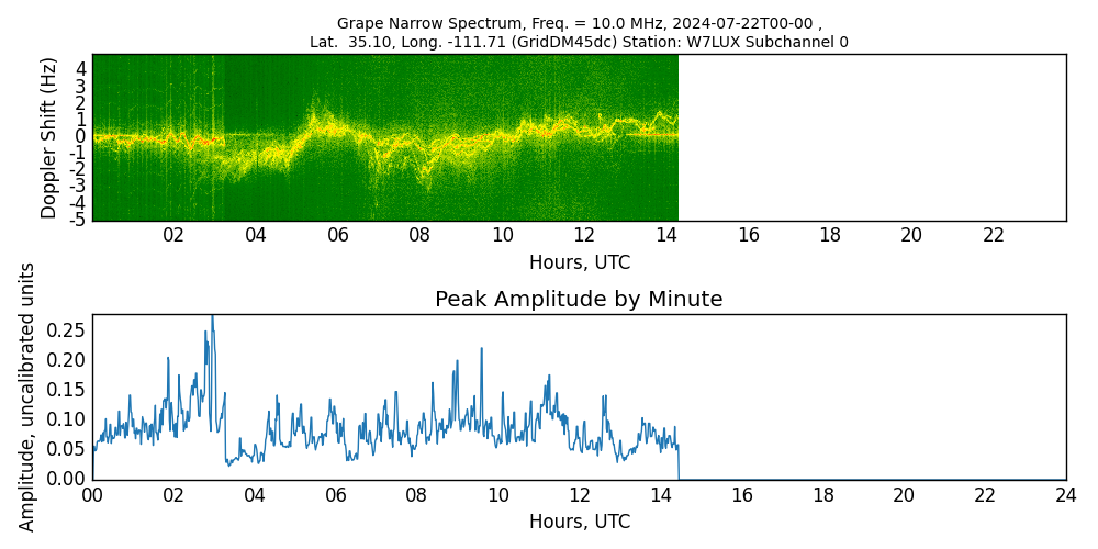 Graph for Observation Unavailable