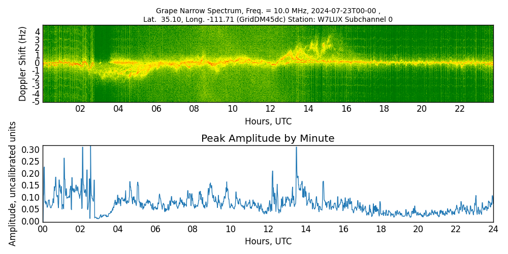 Graph for Observation Unavailable