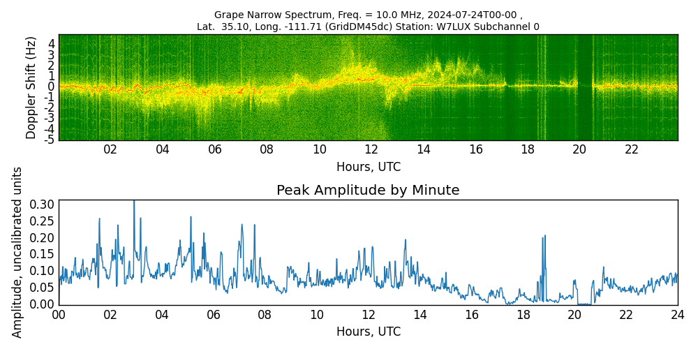 Graph for Observation Unavailable