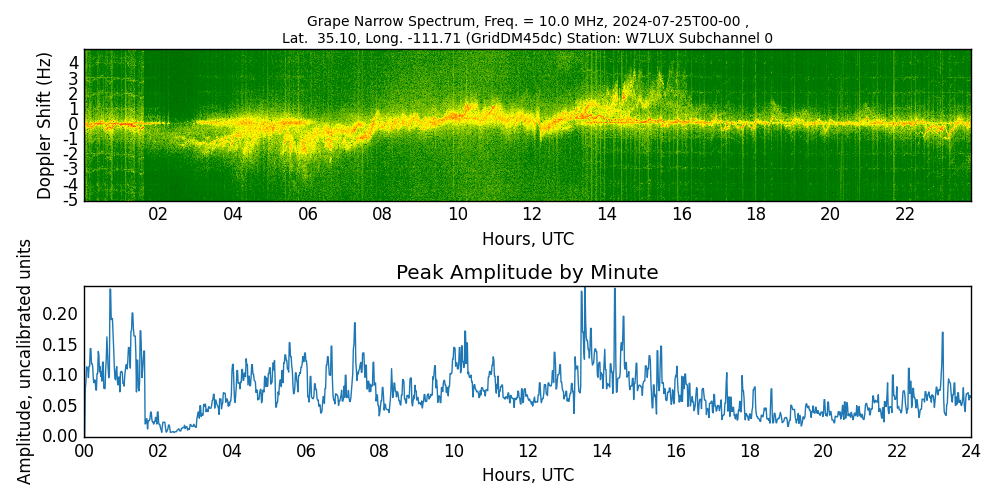 Graph for Observation Unavailable