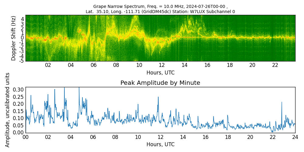 Graph for Observation Unavailable