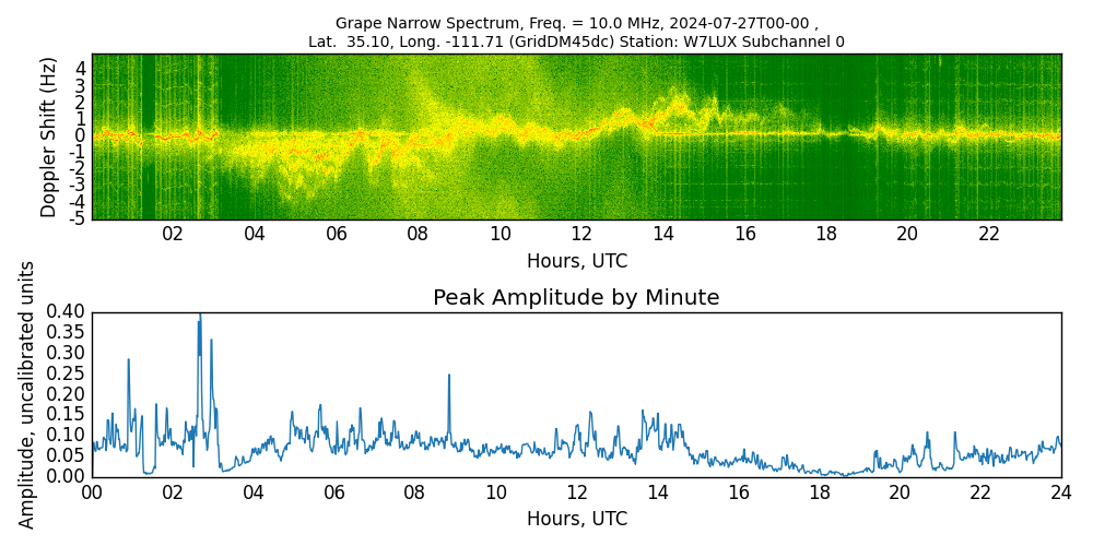 Graph for Observation Unavailable