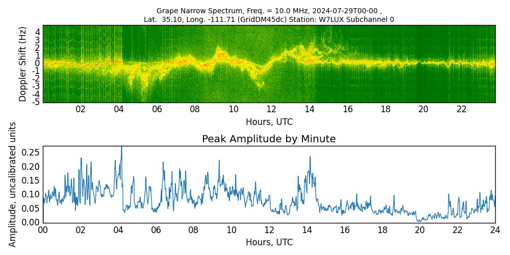 Graph for Observation Unavailable