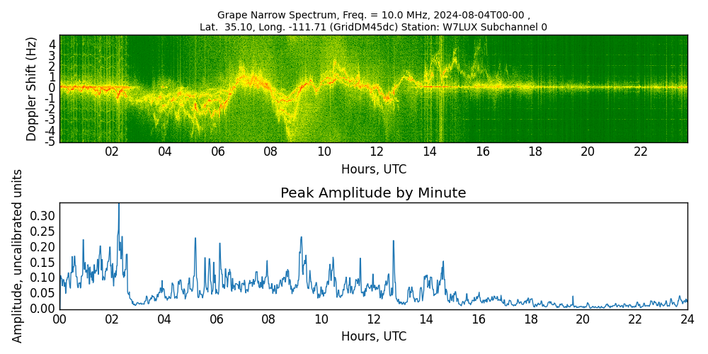 Graph for Observation Unavailable
