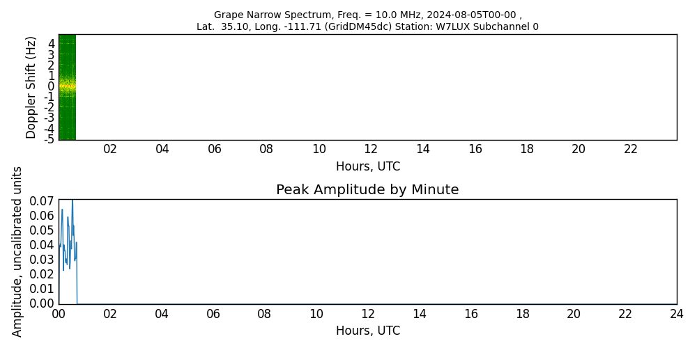 Graph for Observation Unavailable