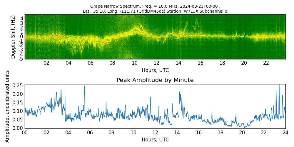 Graph for Observation Unavailable