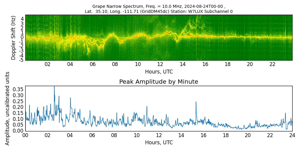 Graph for Observation Unavailable
