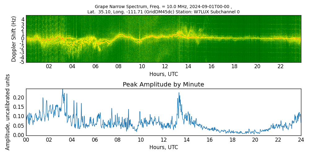 Graph for Observation Unavailable