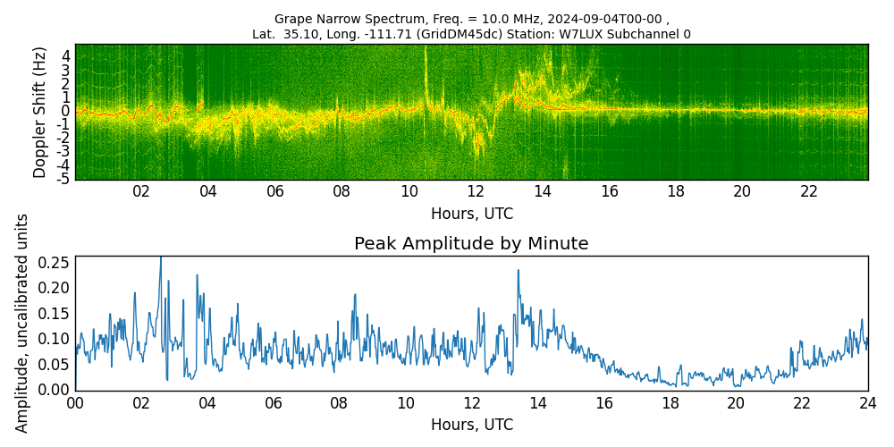 Graph for Observation Unavailable