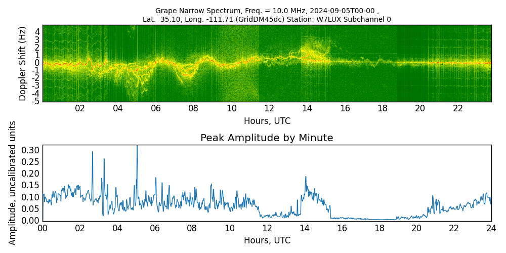 Graph for Observation Unavailable
