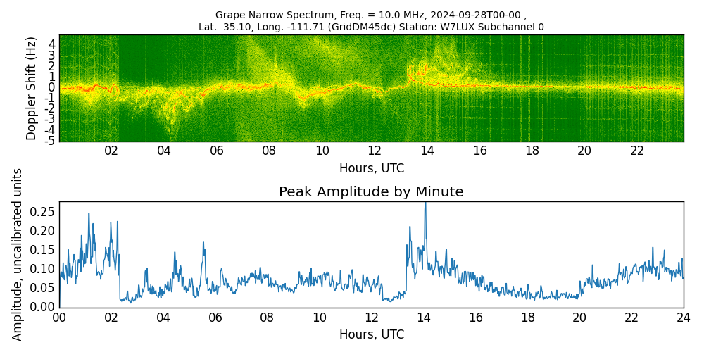 Graph for Observation Unavailable