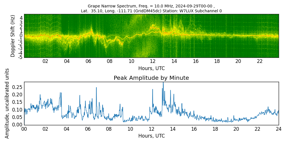 Graph for Observation Unavailable
