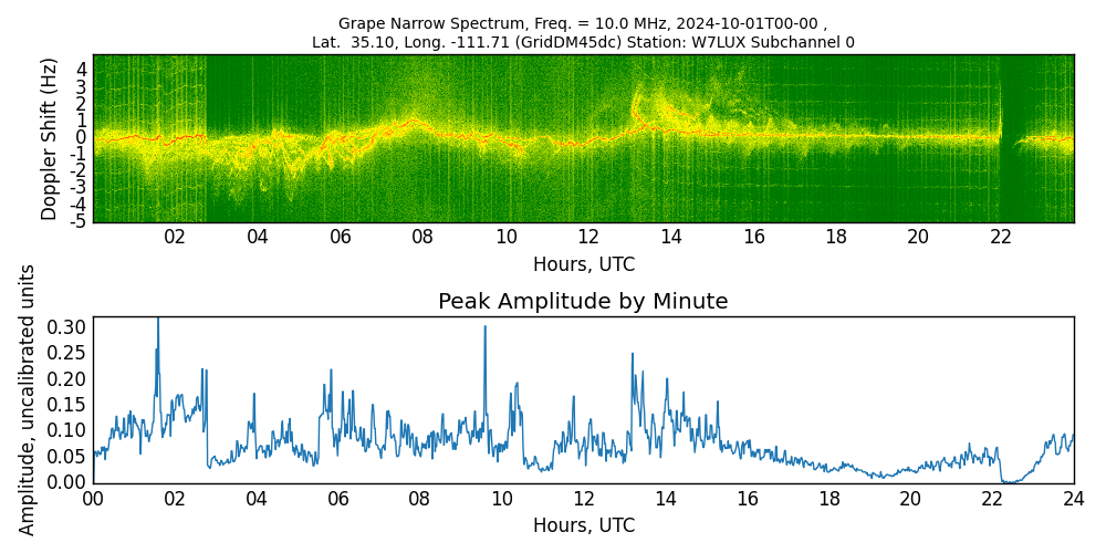 Graph for Observation Unavailable