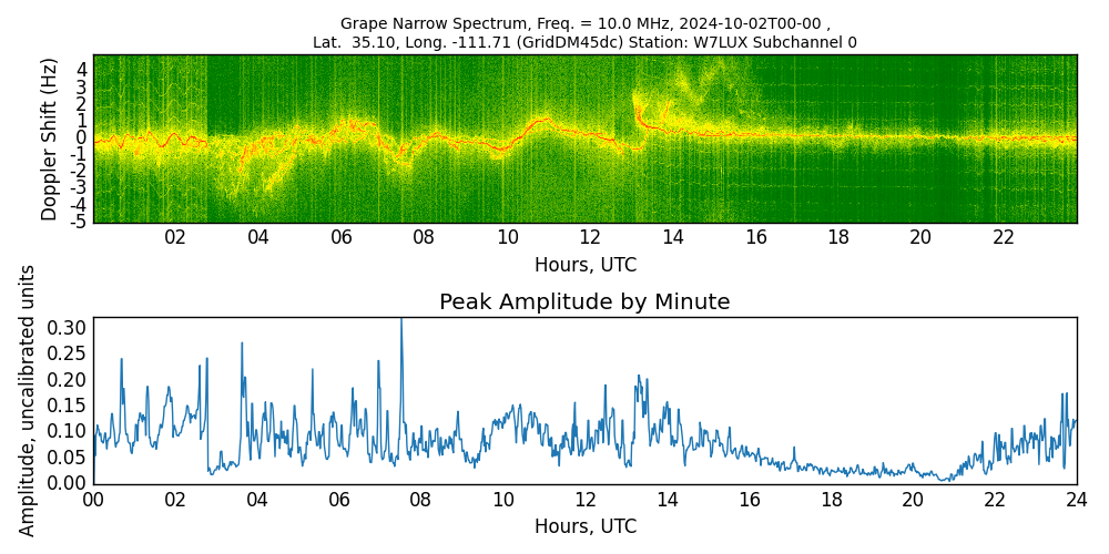 Graph for Observation Unavailable
