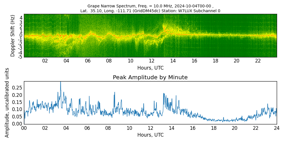 Graph for Observation Unavailable
