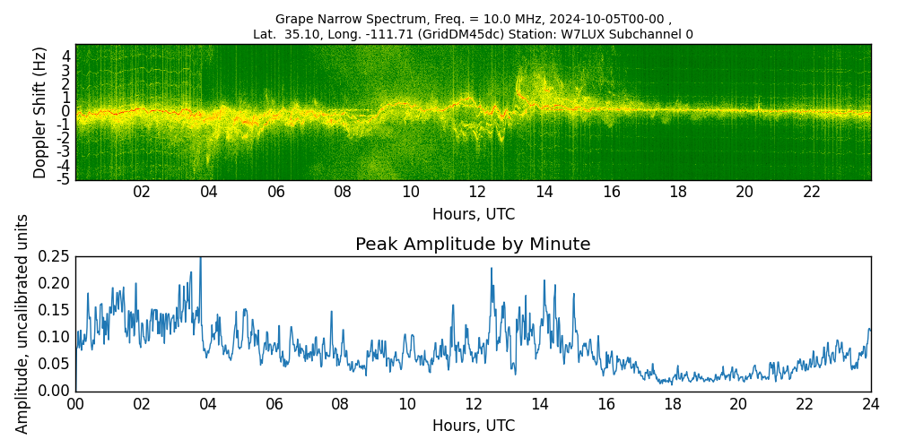 Graph for Observation Unavailable