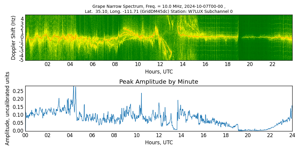 Graph for Observation Unavailable