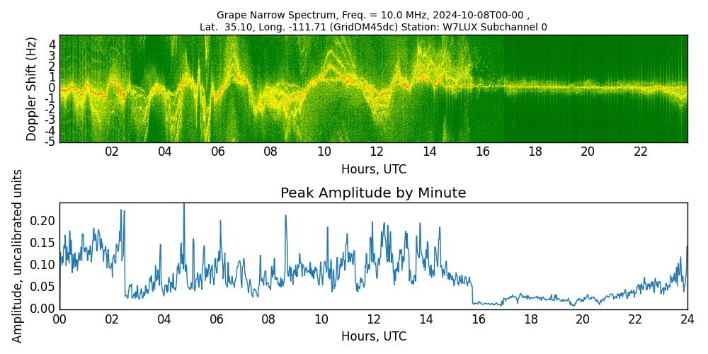 Graph for Observation Unavailable