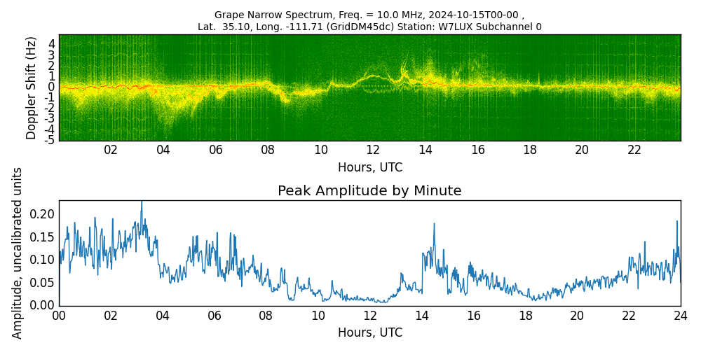 Graph for Observation Unavailable