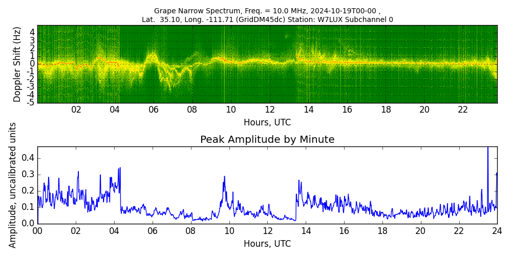Graph for Observation Unavailable
