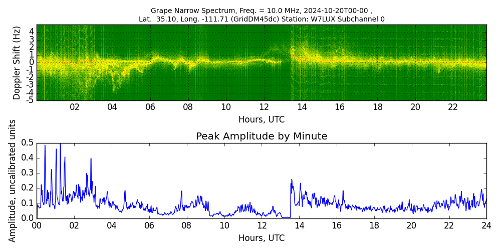 Graph for Observation Unavailable