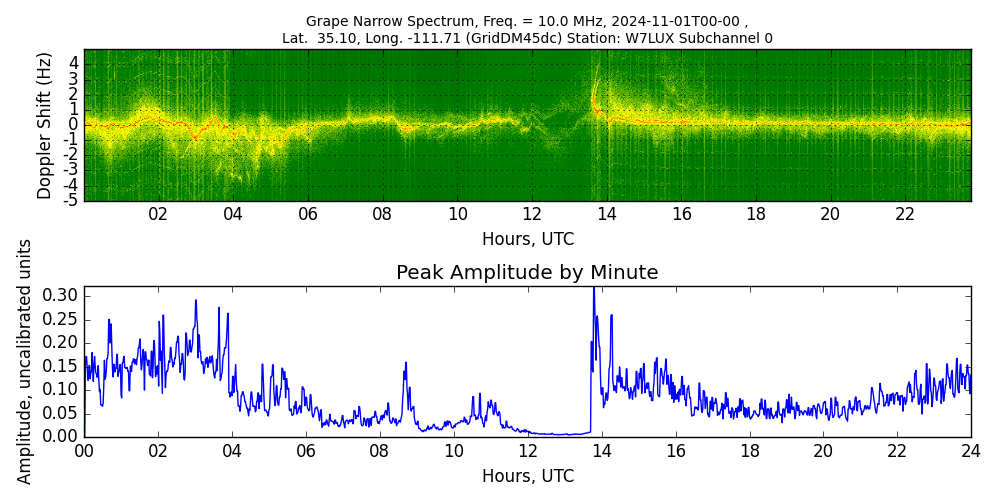 Graph for Observation Unavailable