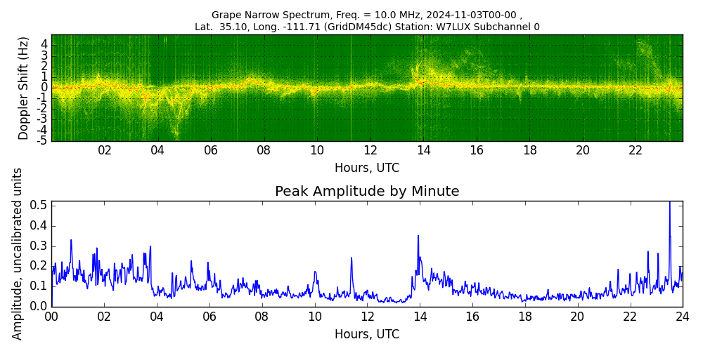Graph for Observation Unavailable