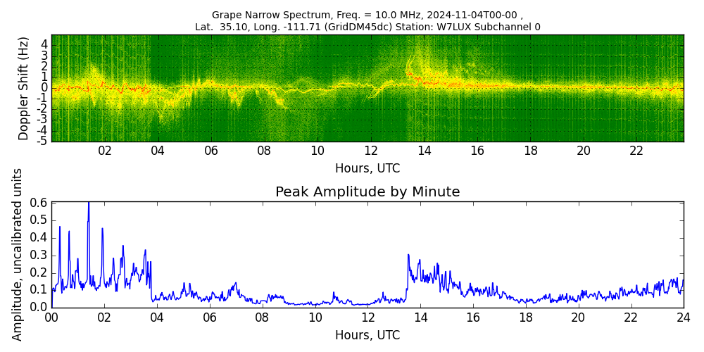 Graph for Observation Unavailable