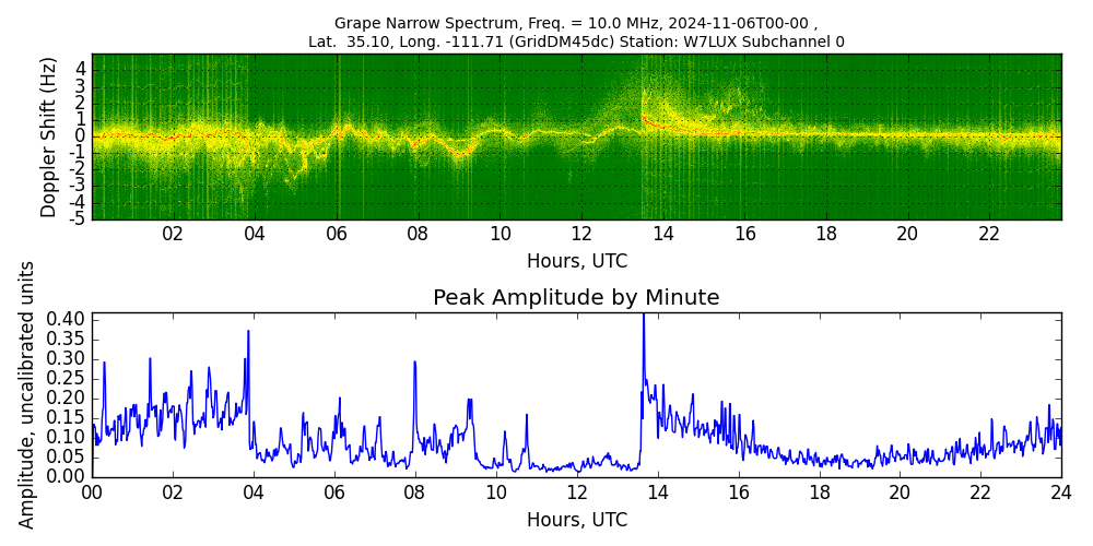 Graph for Observation Unavailable