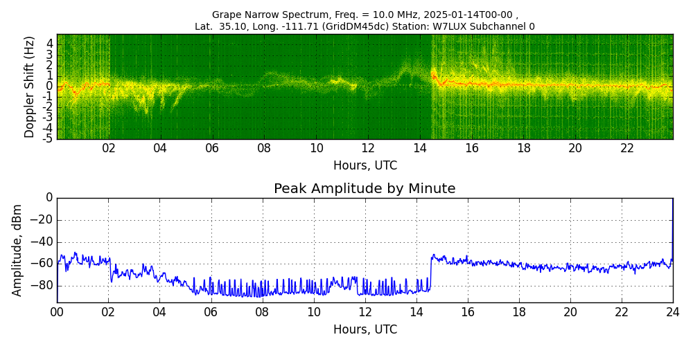 Graph for Observation Unavailable