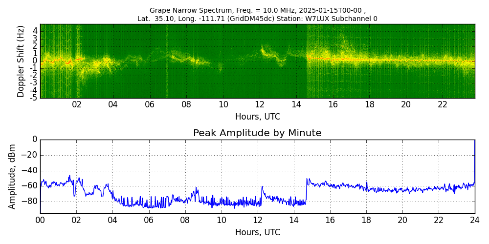 Graph for Observation Unavailable