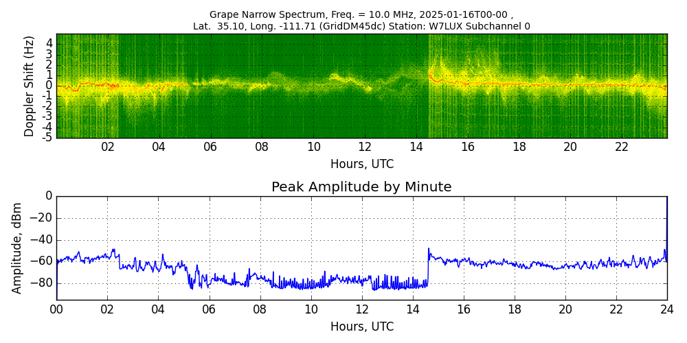 Graph for Observation Unavailable