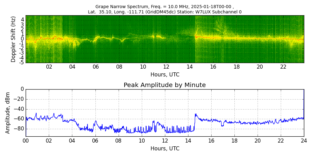 Graph for Observation Unavailable