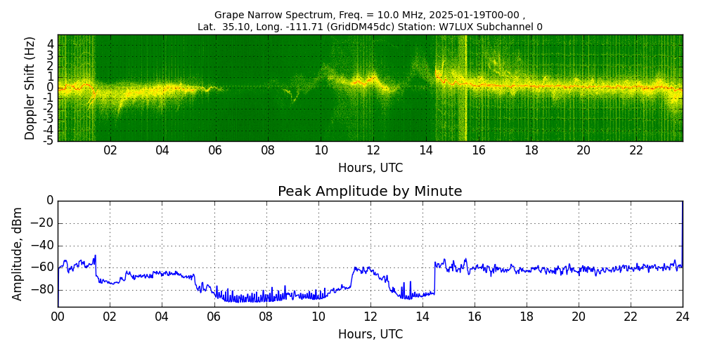 Graph for Observation Unavailable