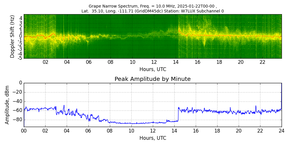 Graph for Observation Unavailable