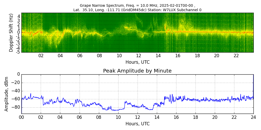 Graph for Observation Unavailable