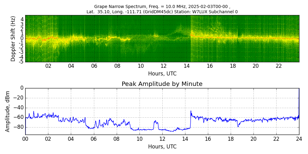 Graph for Observation Unavailable