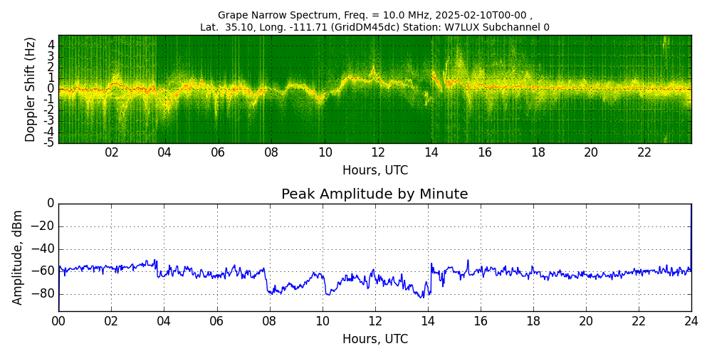 Graph for Observation Unavailable