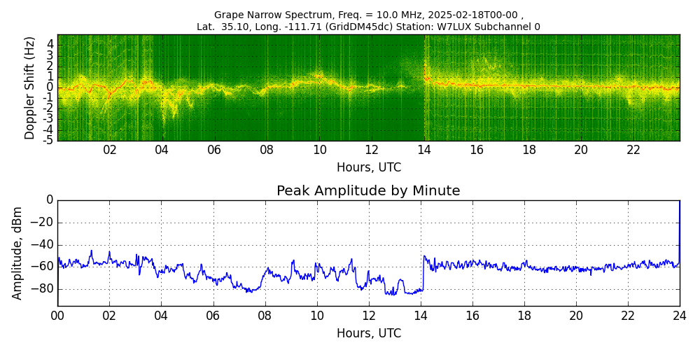 Graph for Observation Unavailable