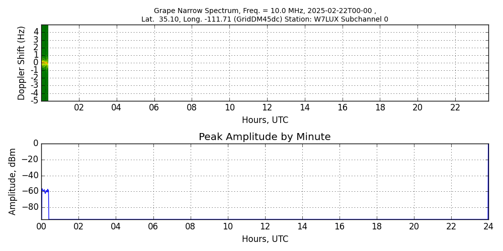 Graph for Observation Unavailable